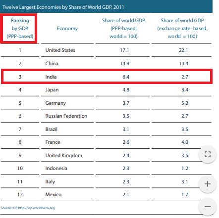 gdp ranking 2013